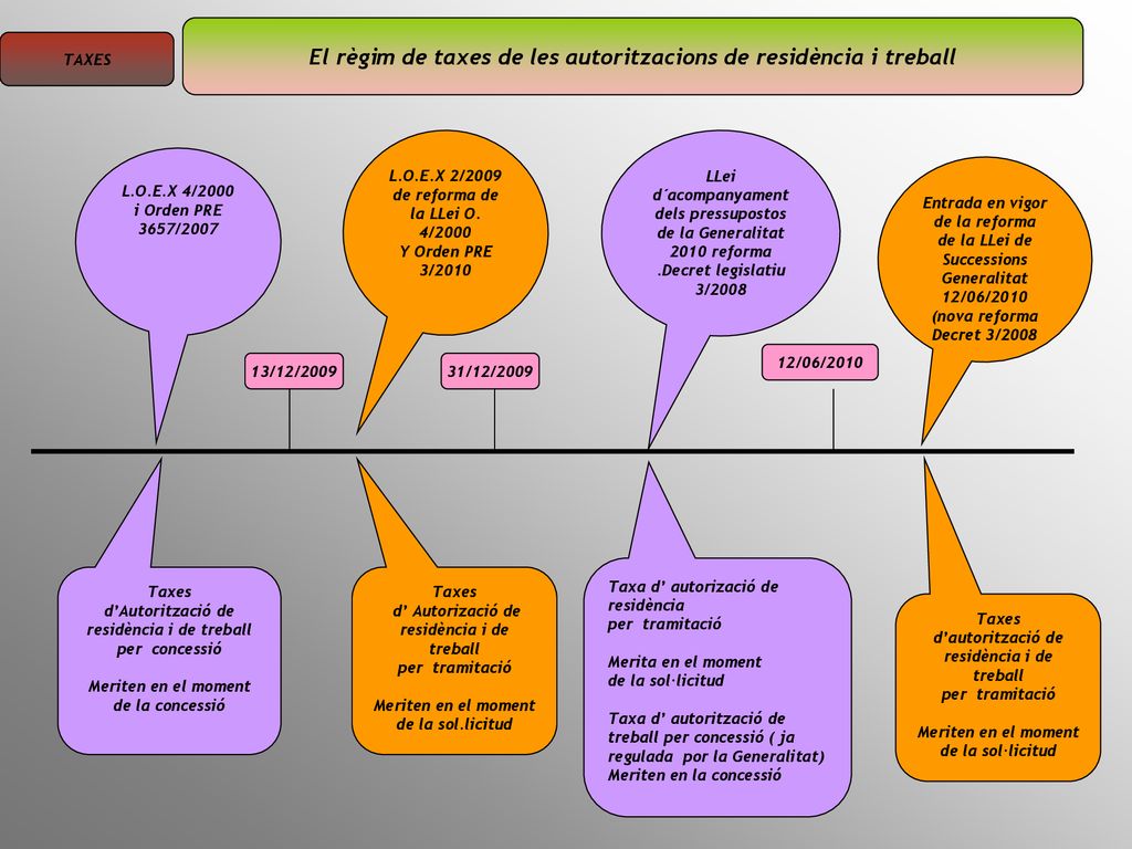 El règim de taxes de les autoritzacions de residència i treball