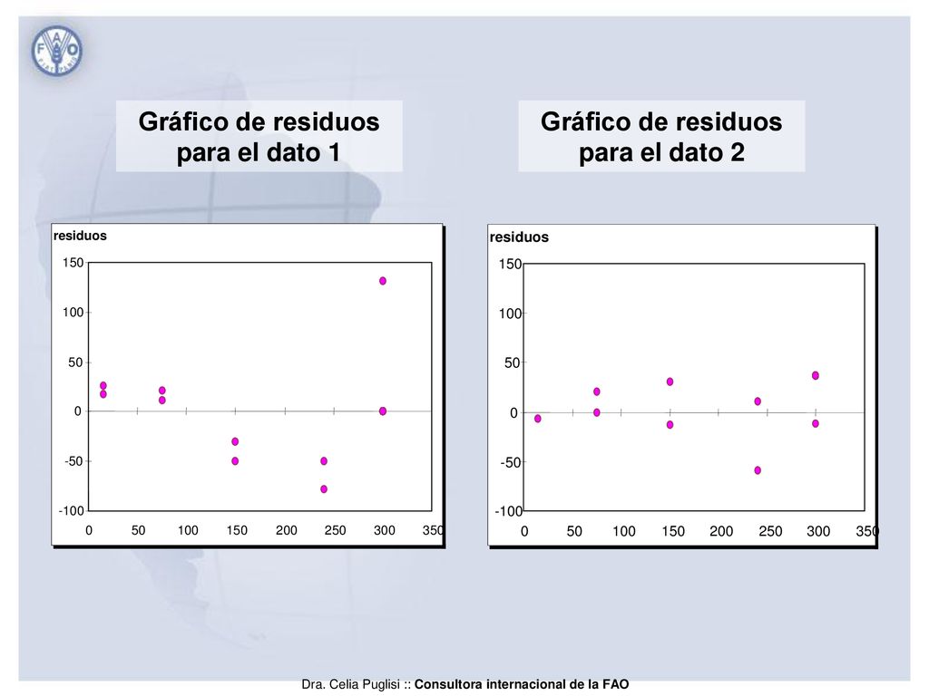 Gráfico de residuos para el dato 1 Gráfico de residuos para el dato 2