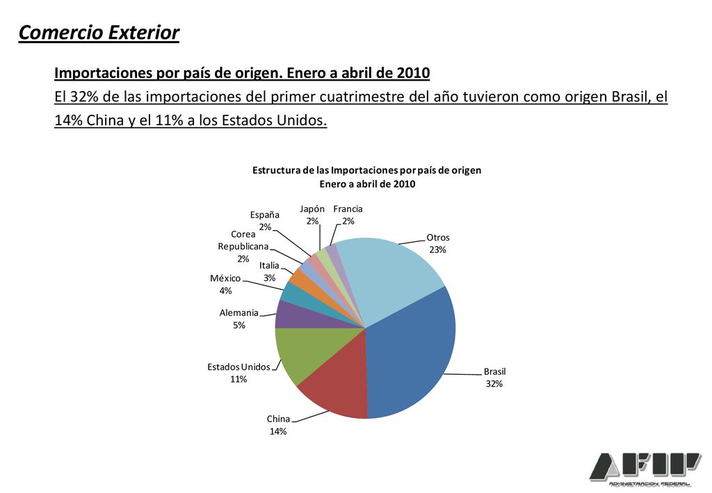Comercio Exterior Importaciones por país de origen. Enero a abril de