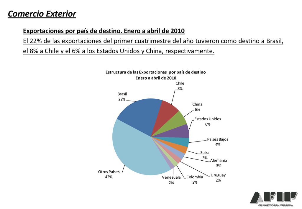 Comercio Exterior Exportaciones por país de destino. Enero a abril de