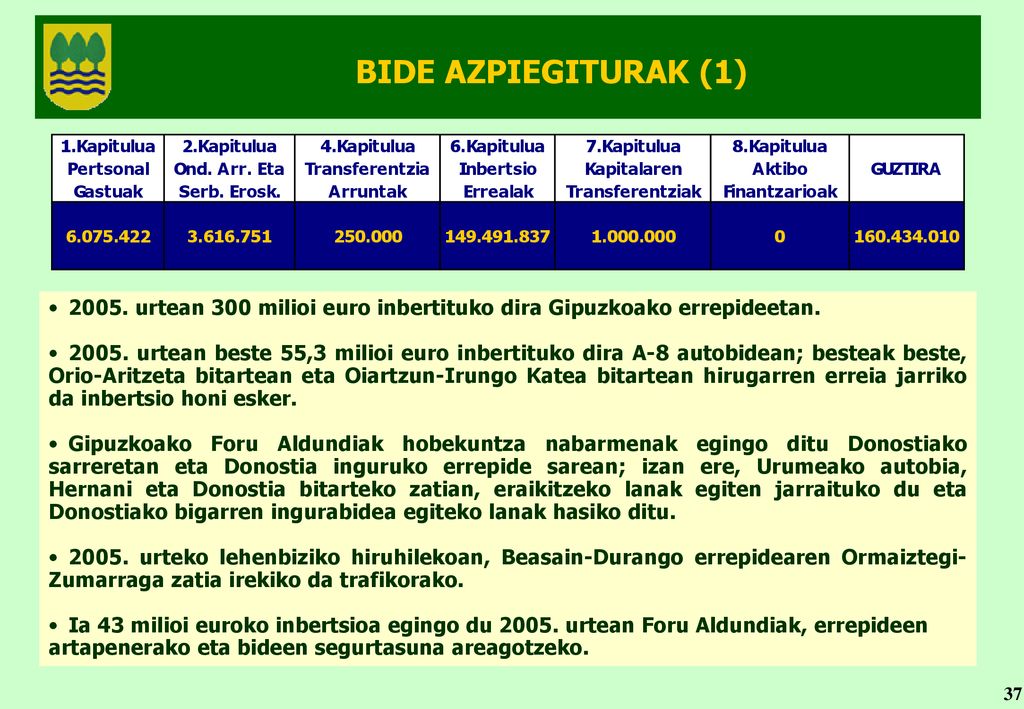 BIDE AZPIEGITURAK (1) urtean 300 milioi euro inbertituko dira Gipuzkoako errepideetan.