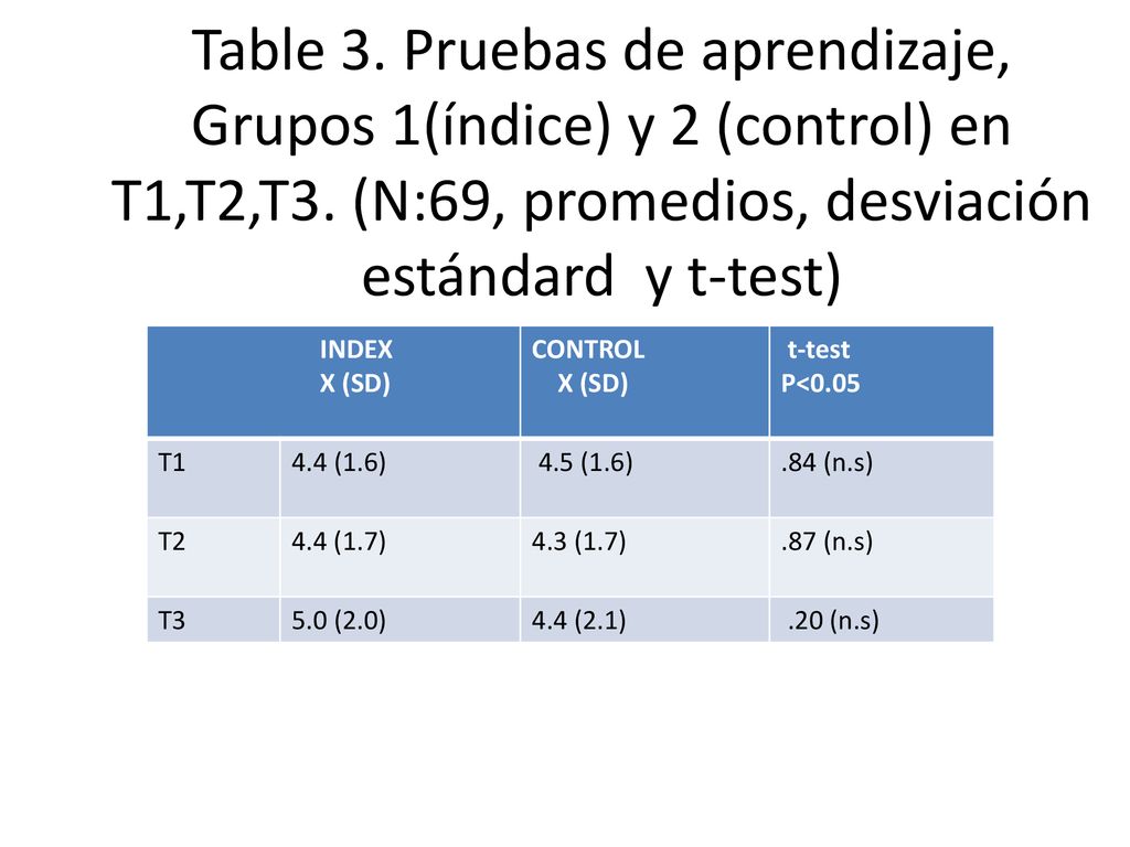 Table 3. Pruebas de aprendizaje, Grupos 1(índice) y 2 (control) en T1,T2,T3. (N:69, promedios, desviación estándard y t-test)