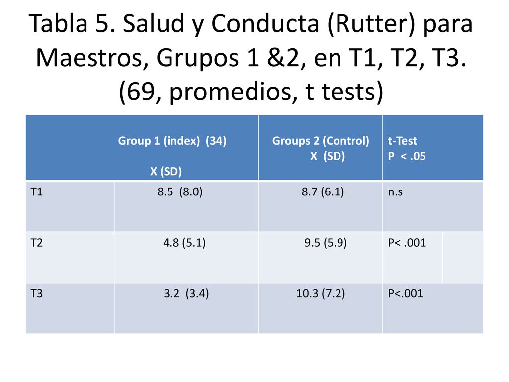 Tabla 5. Salud y Conducta (Rutter) para Maestros, Grupos 1 &2, en T1, T2, T3. (69, promedios, t tests)