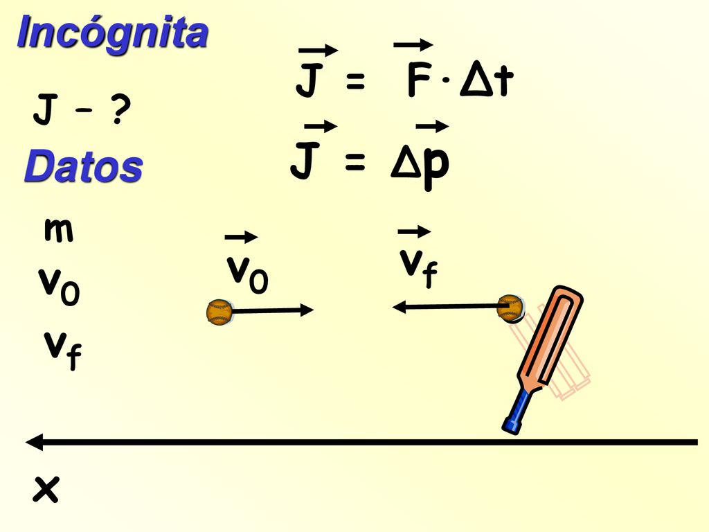 Incógnita J = F·Δt J – J = Δp Datos m x v0 vf v0 vf