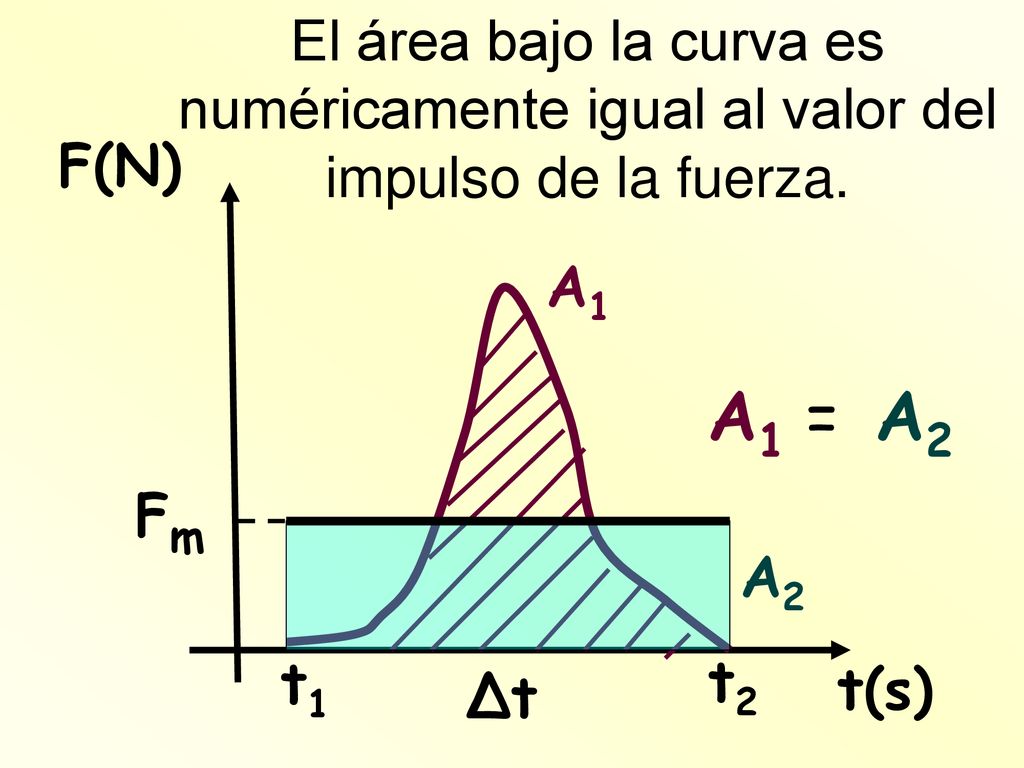 El área bajo la curva es numéricamente igual al valor del impulso de la fuerza.