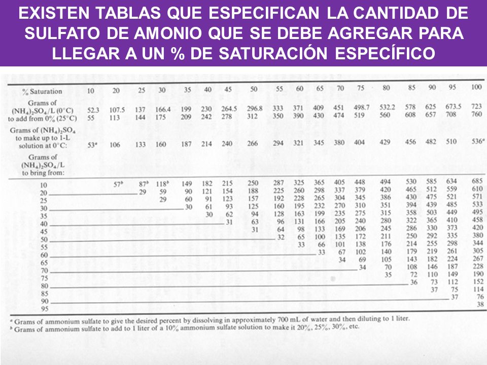 EXISTEN TABLAS QUE ESPECIFICAN LA CANTIDAD DE SULFATO DE AMONIO QUE SE DEBE AGREGAR PARA LLEGAR A UN % DE SATURACIÓN ESPECÍFICO