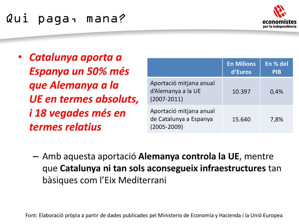 Qui paga, mana Catalunya aporta a Espanya un 50% més que Alemanya a la UE en termes absoluts, i 18 vegades més en termes relatius.