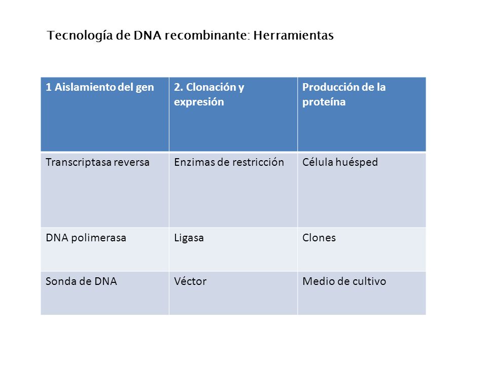 Tecnología de DNA recombinante: Herramientas