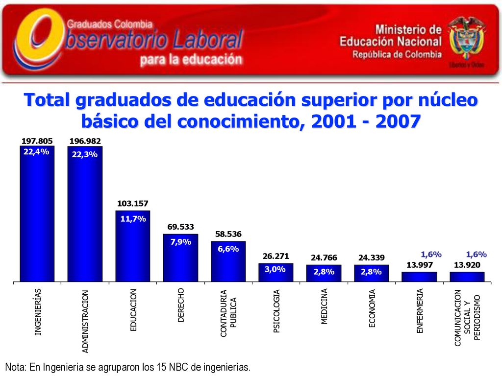 Total graduados de educación superior por núcleo básico del conocimiento,