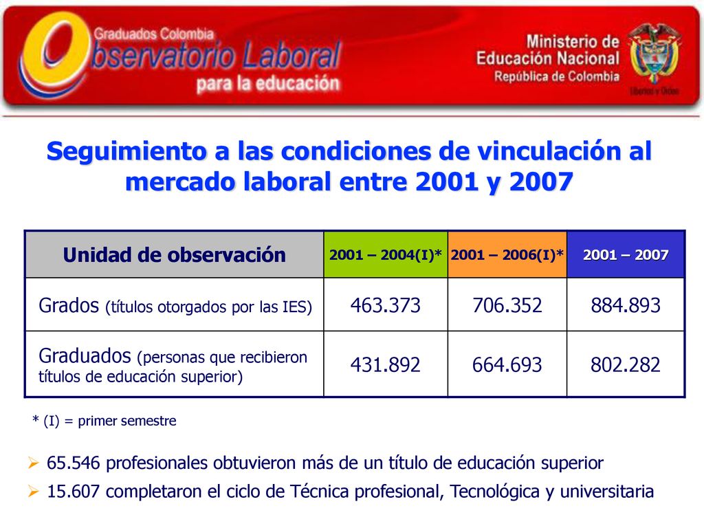 Seguimiento a las condiciones de vinculación al mercado laboral entre 2001 y 2007