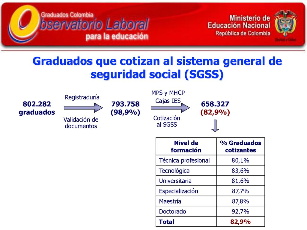 Graduados que cotizan al sistema general de seguridad social (SGSS)