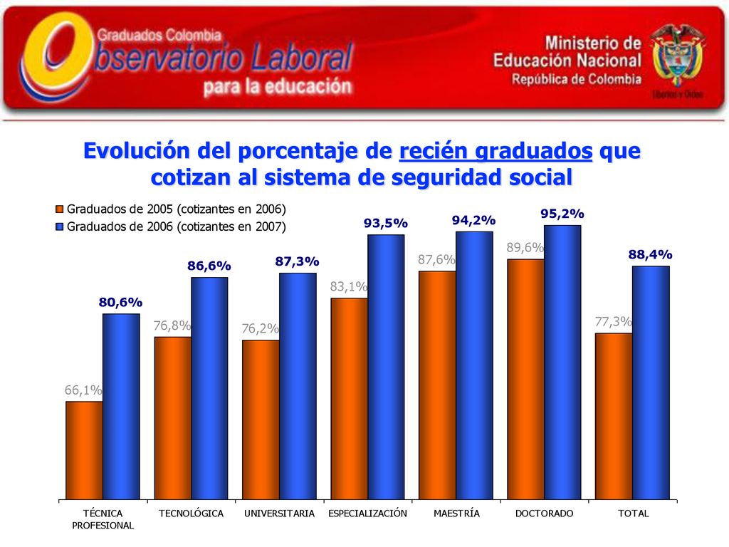 Evolución del porcentaje de recién graduados que cotizan al sistema de seguridad social