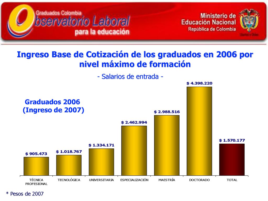 Ingreso Base de Cotización de los graduados en 2006 por nivel máximo de formación