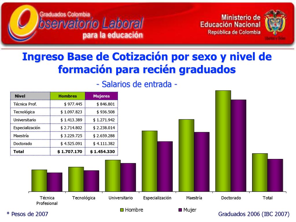 Ingreso Base de Cotización por sexo y nivel de formación para recién graduados