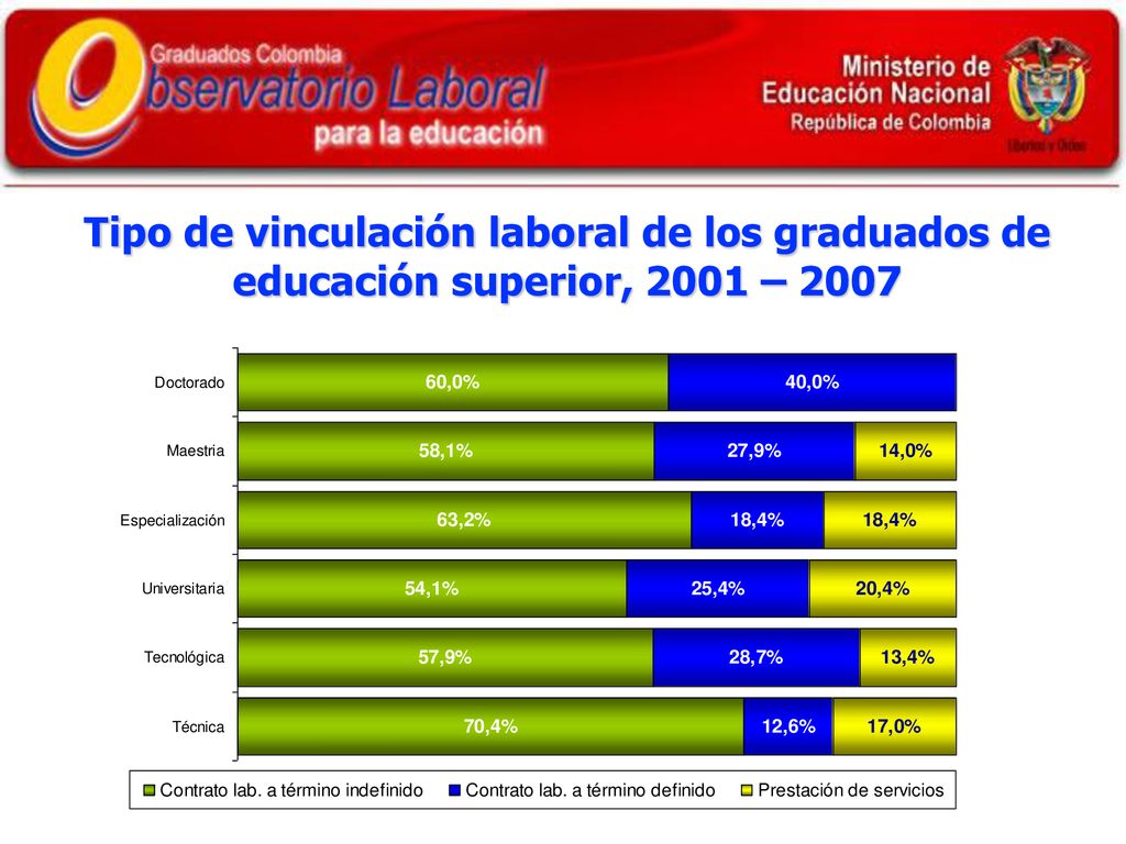 Tipo de vinculación laboral de los graduados de educación superior, 2001 – 2007