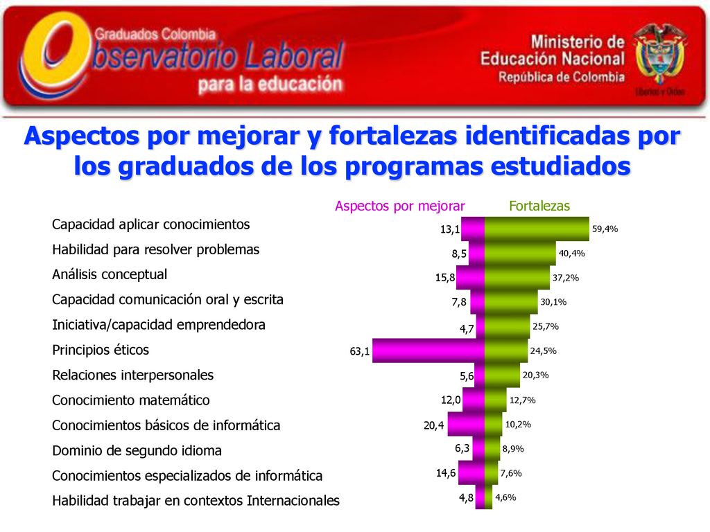 Aspectos por mejorar y fortalezas identificadas por los graduados de los programas estudiados