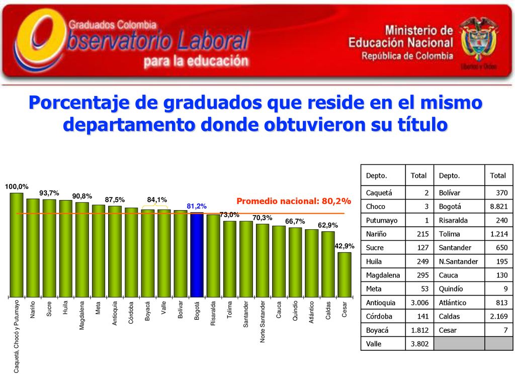 Porcentaje de graduados que reside en el mismo departamento donde obtuvieron su título