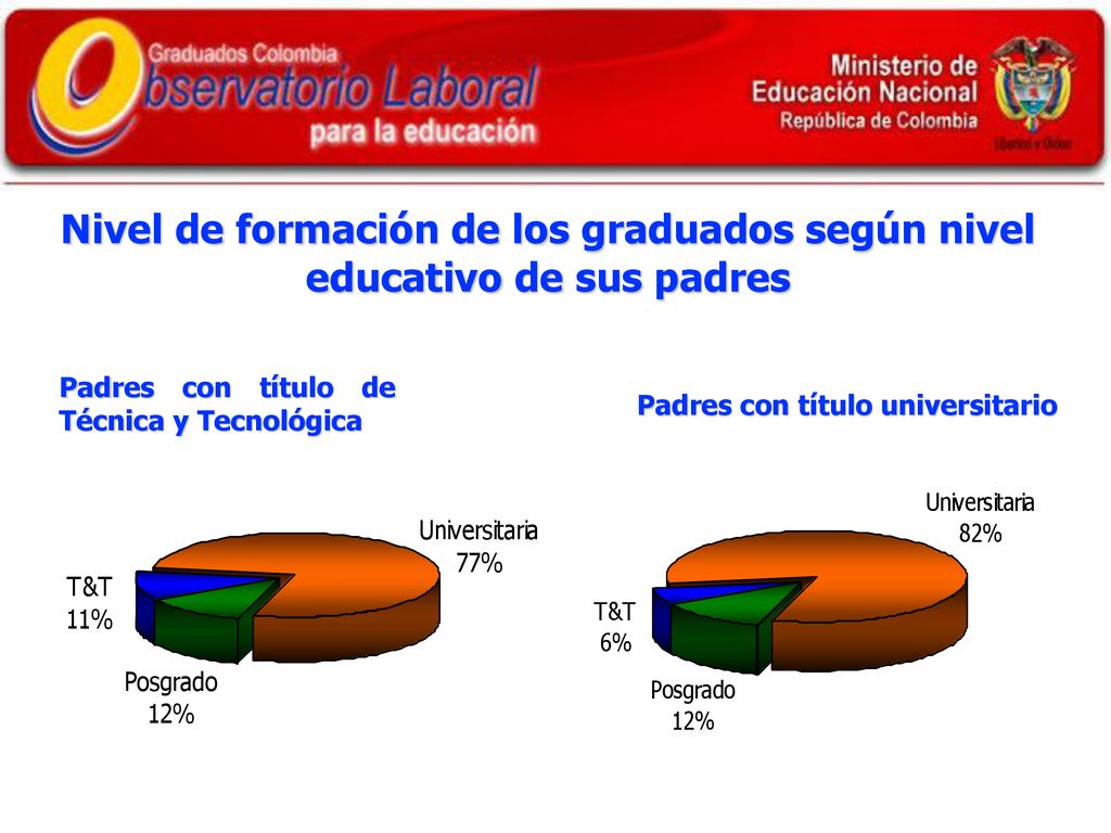 Nivel de formación de los graduados según nivel educativo de sus padres