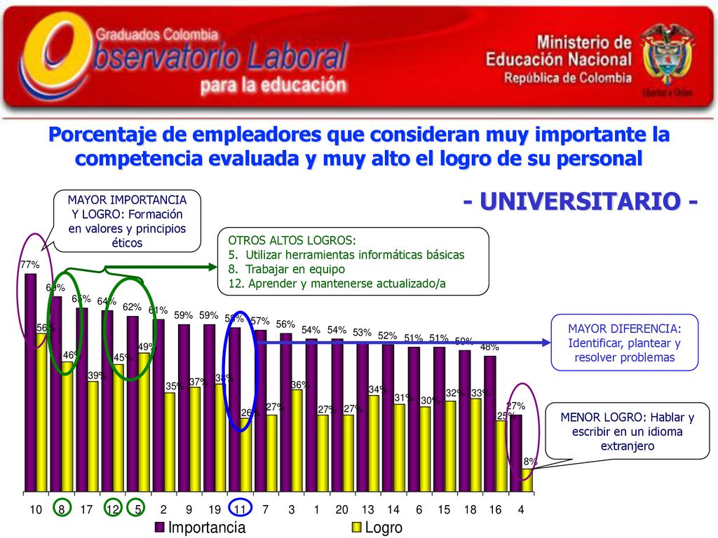 Porcentaje de empleadores que consideran muy importante la competencia evaluada y muy alto el logro de su personal