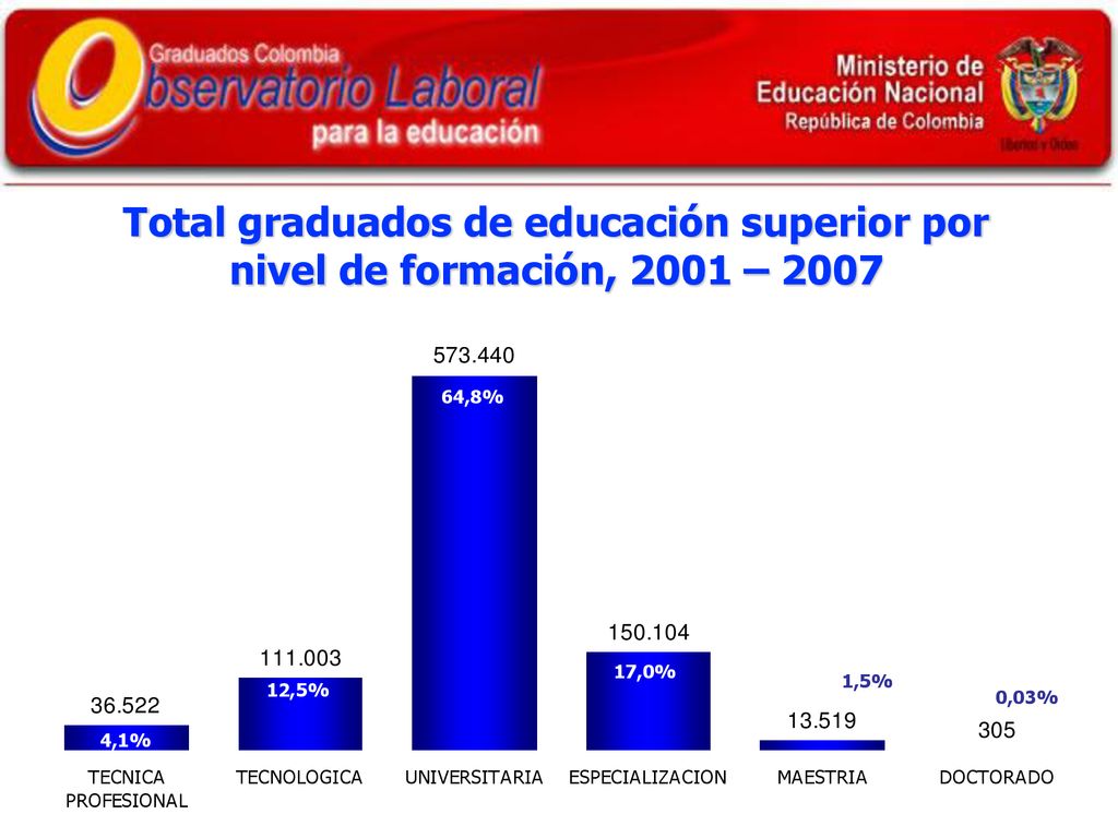 Total graduados de educación superior por nivel de formación, 2001 – 2007