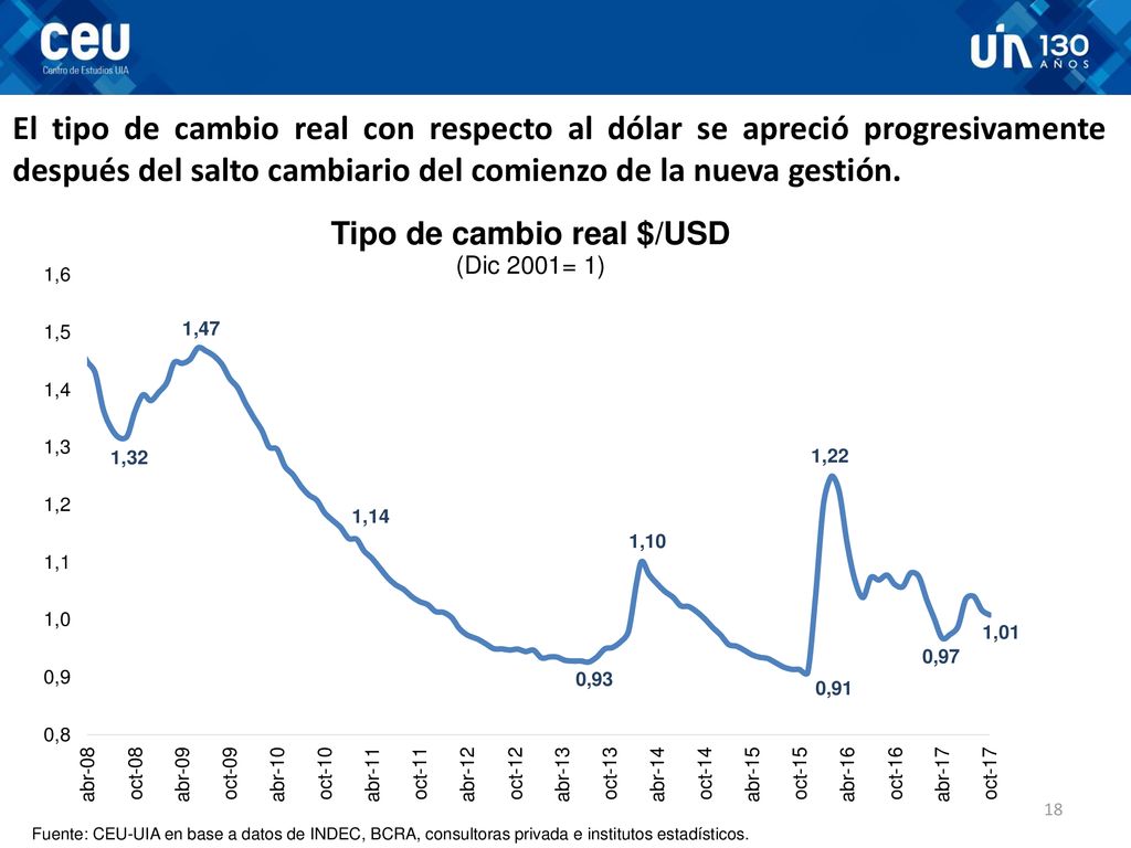 El tipo de cambio real con respecto al dólar se apreció progresivamente después del salto cambiario del comienzo de la nueva gestión.