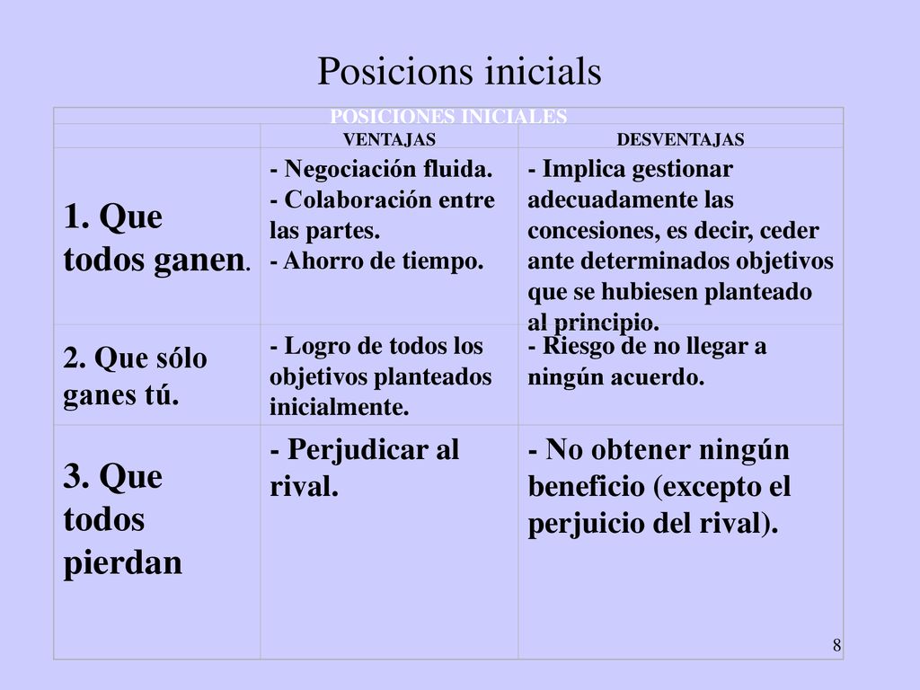 Posicions inicials 1. Que todos ganen. 3. Que todos pierdan