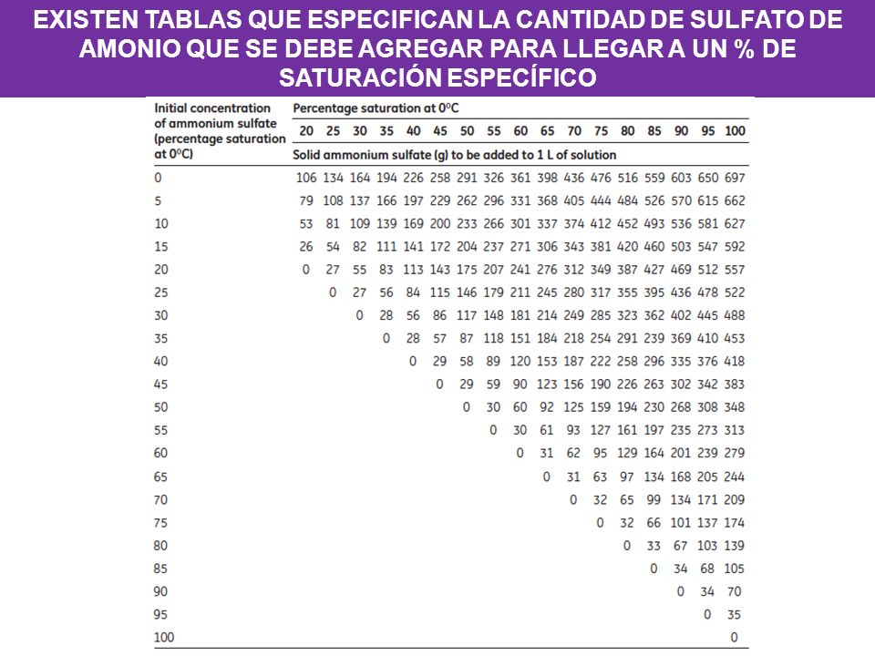 EXISTEN TABLAS QUE ESPECIFICAN LA CANTIDAD DE SULFATO DE AMONIO QUE SE DEBE AGREGAR PARA LLEGAR A UN % DE SATURACIÓN ESPECÍFICO