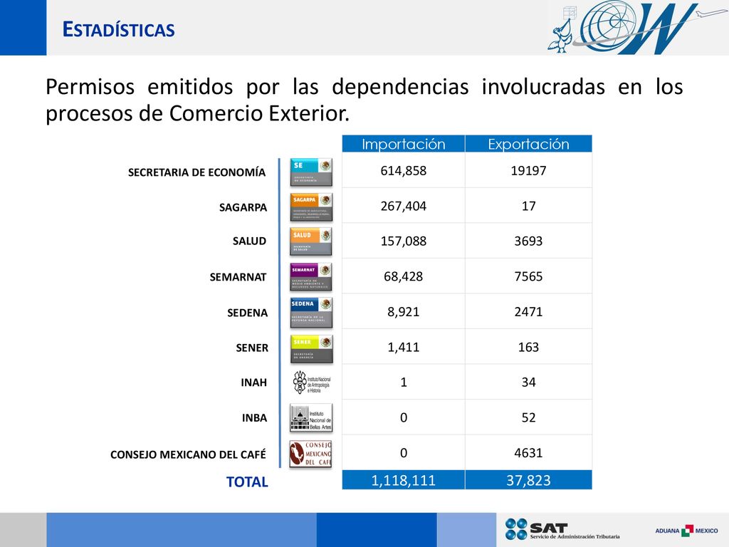 Estadísticas Permisos emitidos por las dependencias involucradas en los procesos de Comercio Exterior.
