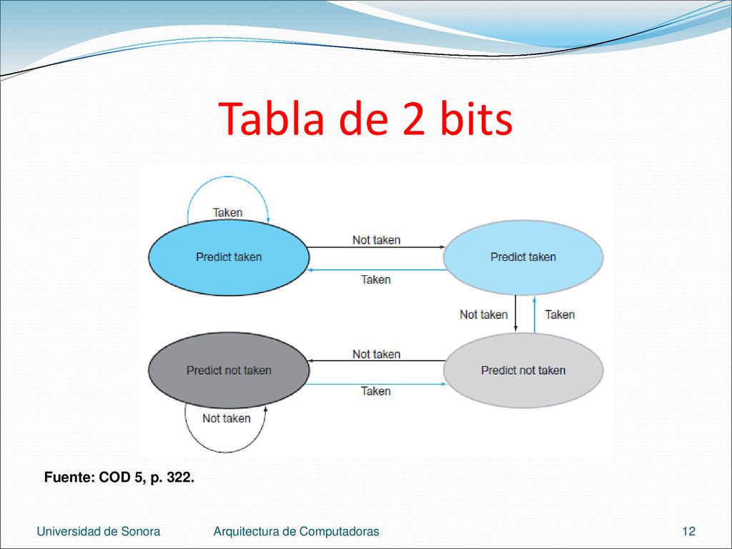 Tabla de 2 bits Fuente: COD 5, p Universidad de Sonora