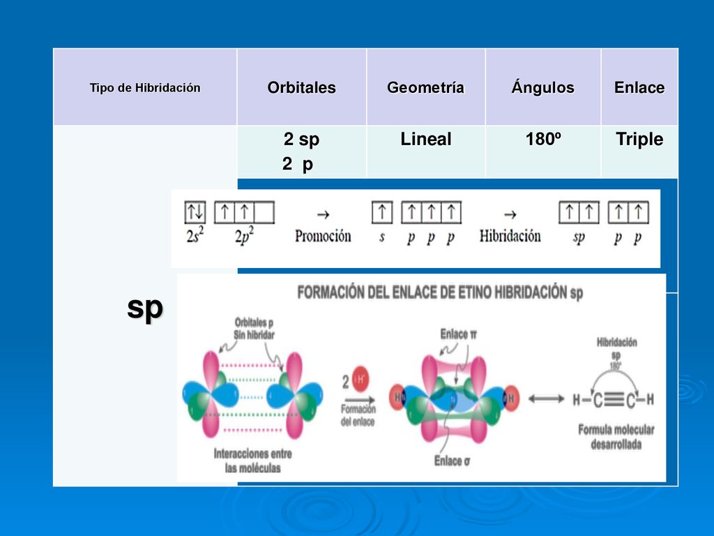 sp 2 sp 2 p Lineal 180º Triple Orbitales Geometría Ángulos Enlace