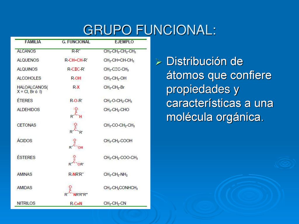 GRUPO FUNCIONAL: Distribución de átomos que confiere propiedades y características a una molécula orgánica.