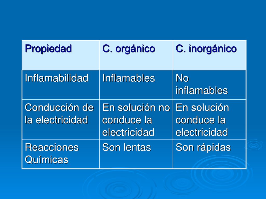 Propiedad C. orgánico. C. inorgánico. Inflamabilidad. Inflamables. No inflamables. Conducción de la electricidad.