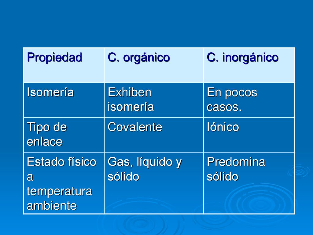 Propiedad C. orgánico. C. inorgánico. Isomería. Exhiben isomería. En pocos casos. Tipo de enlace.