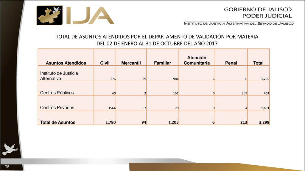 TOTAL DE ASUNTOS ATENDIDOS POR EL DEPARTAMENTO DE VALIDACIÓN POR MATERIA DEL 02 DE ENERO AL 31 DE OCTUBRE DEL AÑO 2017
