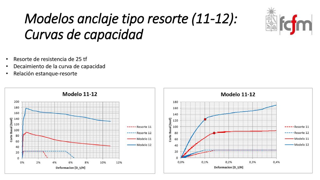 Modelos anclaje tipo resorte (11-12): Curvas de capacidad