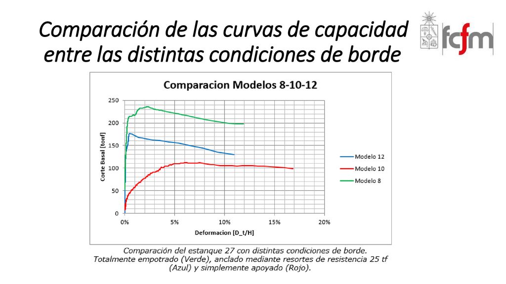 Comparación de las curvas de capacidad entre las distintas condiciones de borde