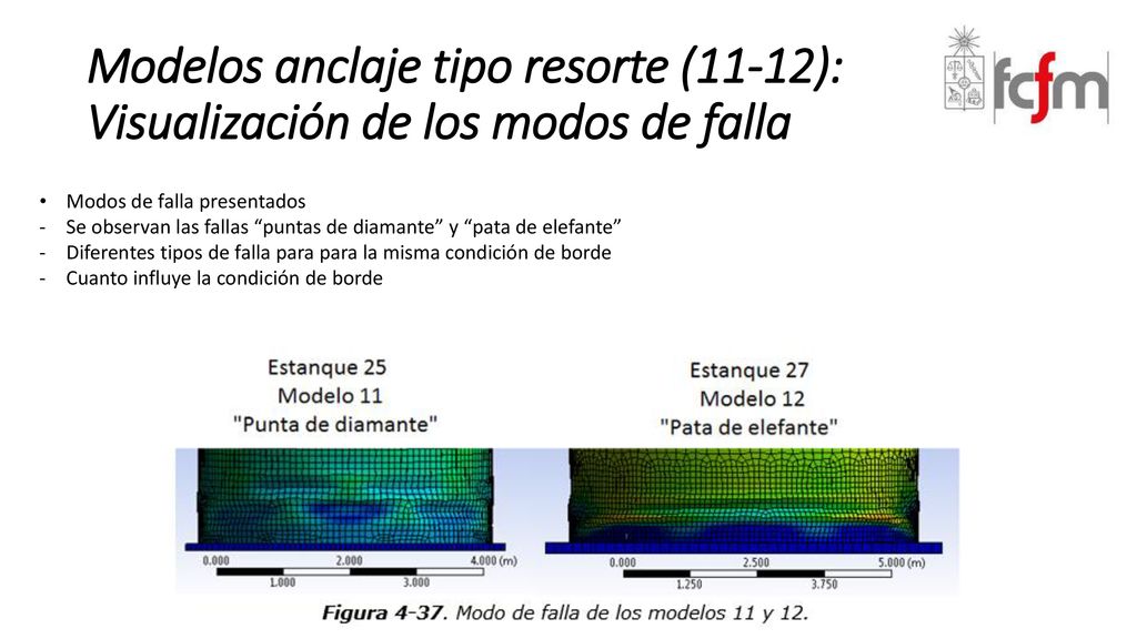 Modelos anclaje tipo resorte (11-12): Visualización de los modos de falla