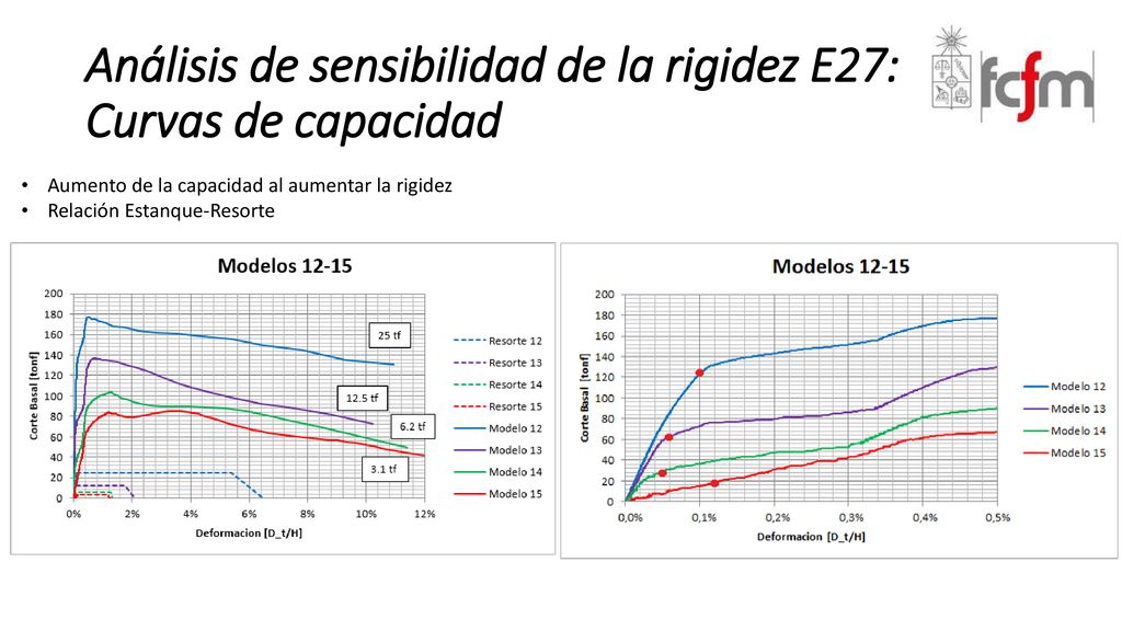 Análisis de sensibilidad de la rigidez E27: Curvas de capacidad