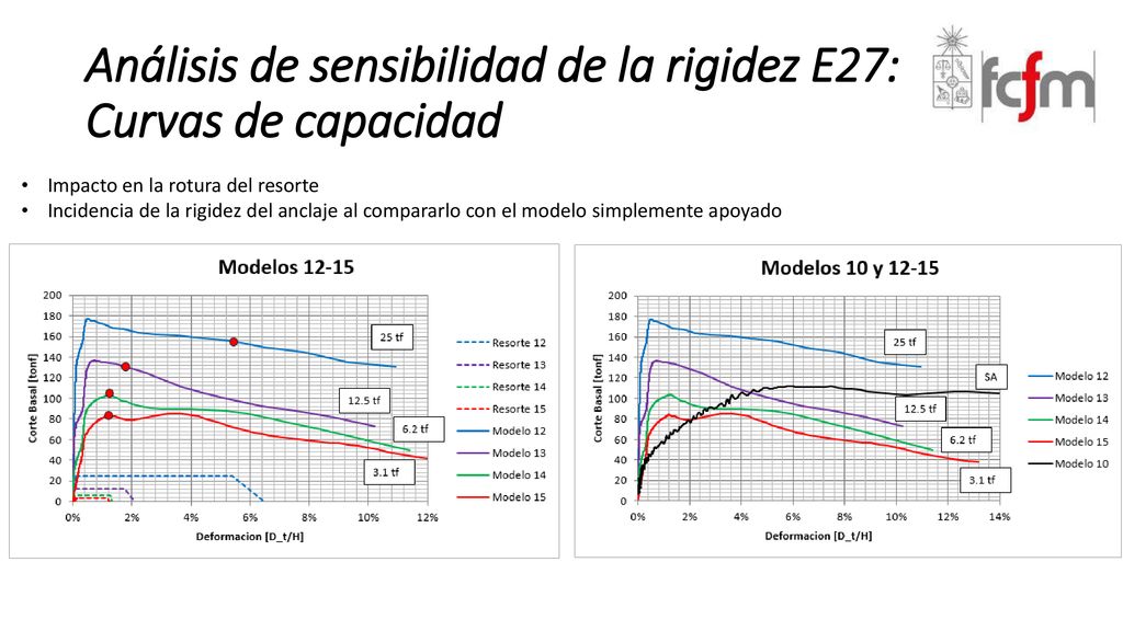 Análisis de sensibilidad de la rigidez E27: Curvas de capacidad