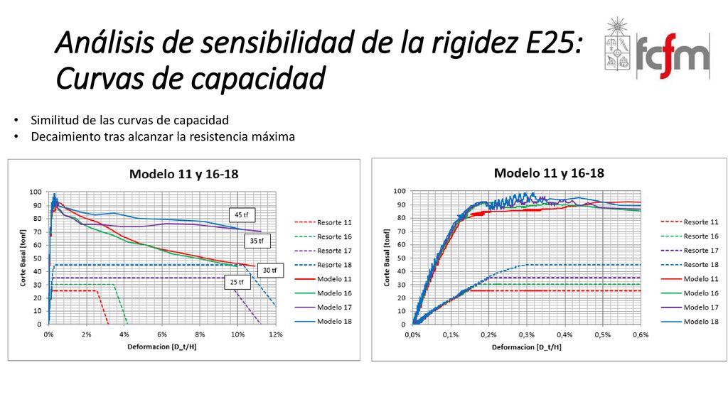 Análisis de sensibilidad de la rigidez E25: Curvas de capacidad