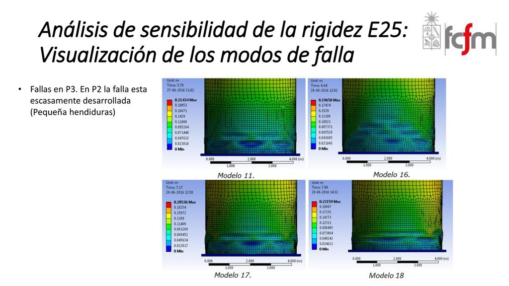 Análisis de sensibilidad de la rigidez E25: Visualización de los modos de falla