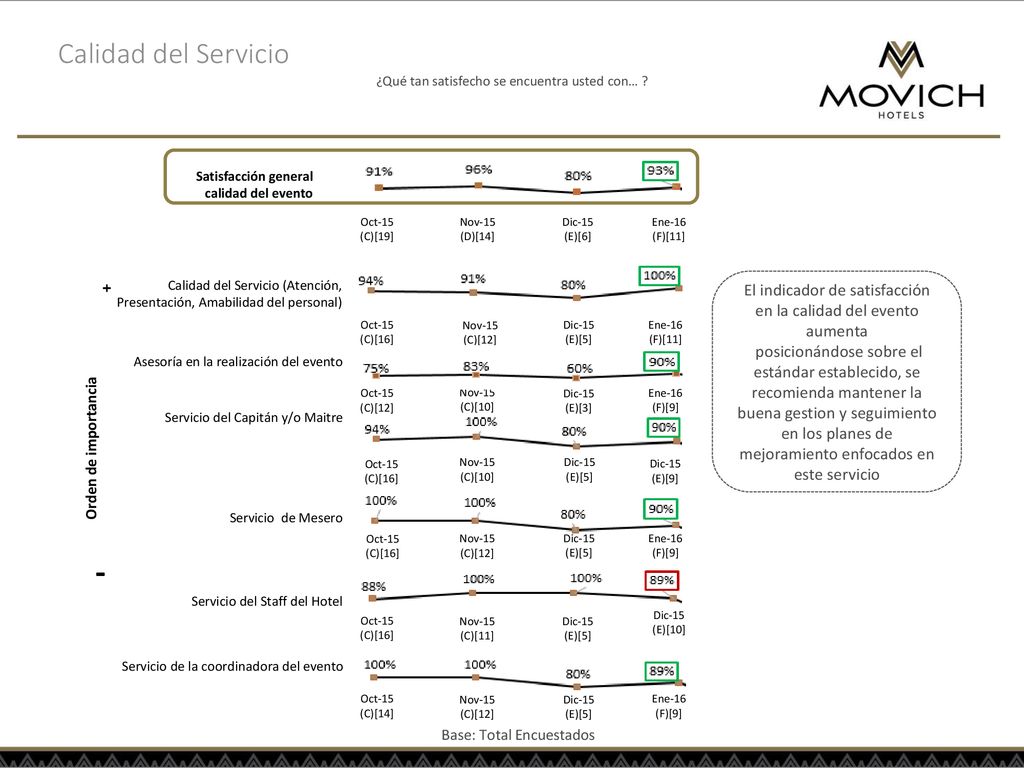 Calidad del Servicio ¿Qué tan satisfecho se encuentra usted con… Satisfacción general calidad del evento.