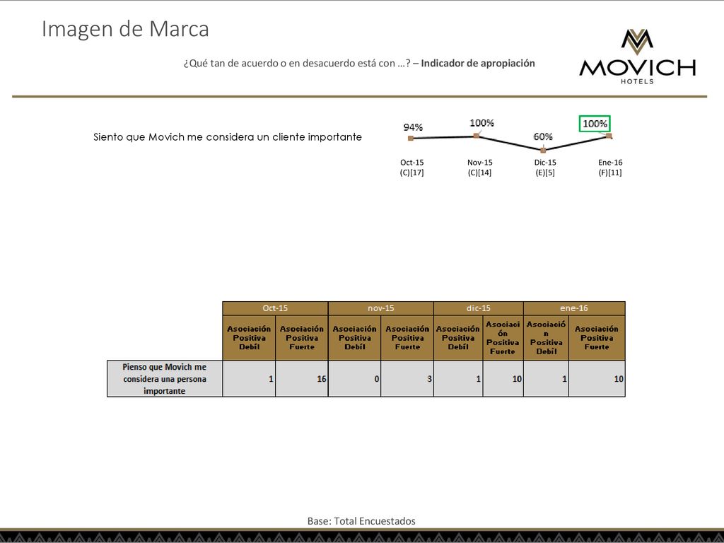 Imagen de Marca ¿Qué tan de acuerdo o en desacuerdo está con … – Indicador de apropiación. Siento que Movich me considera un cliente importante.