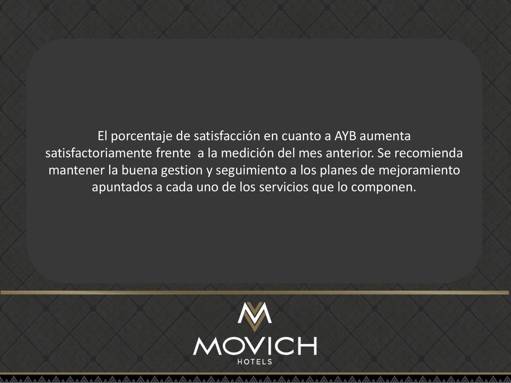 El porcentaje de satisfacción en cuanto a AYB aumenta satisfactoriamente frente a la medición del mes anterior.