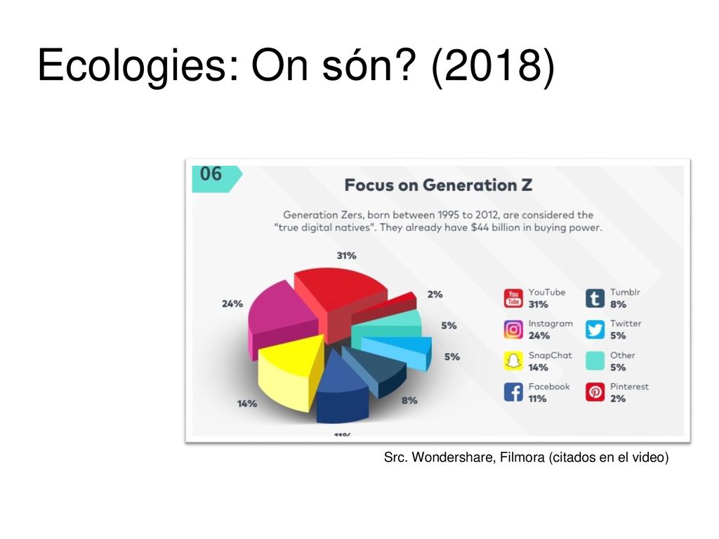 Ecologies: On són (2018) Src. Wondershare, Filmora (citados en el video)