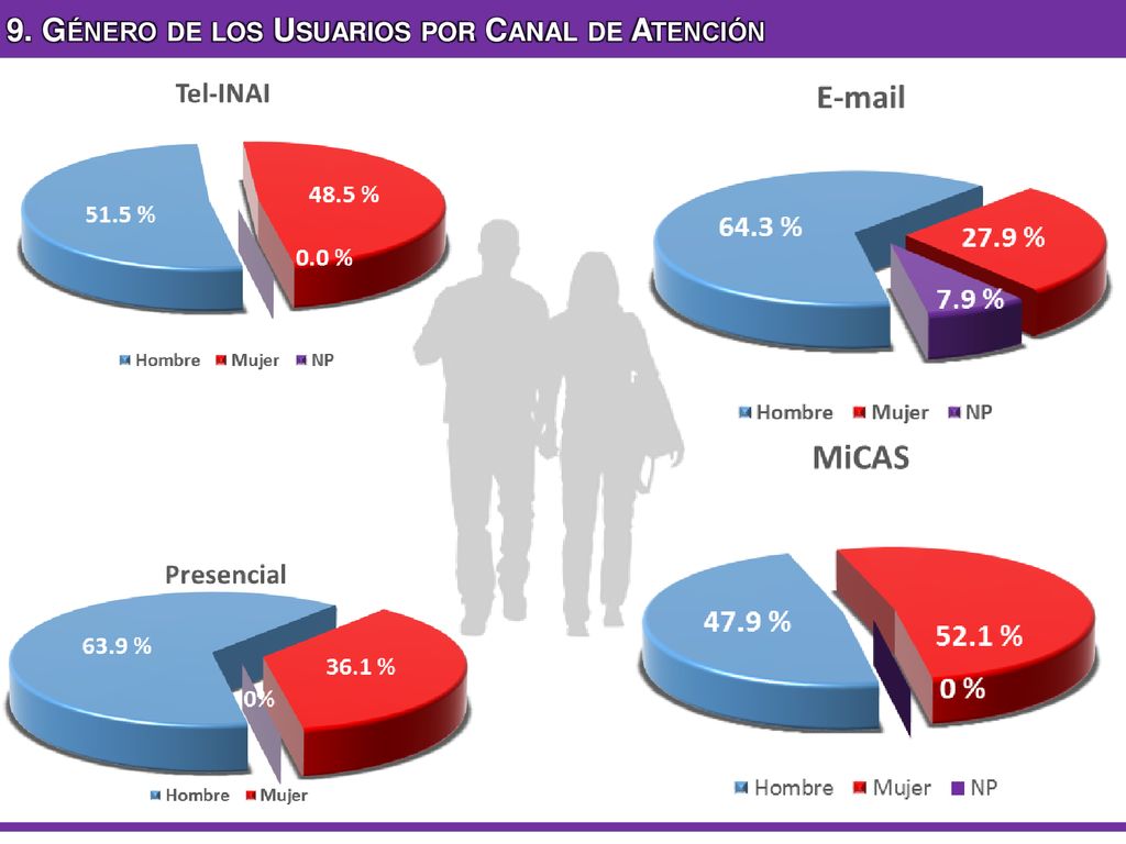 9. Género de los Usuarios por Canal de Atención
