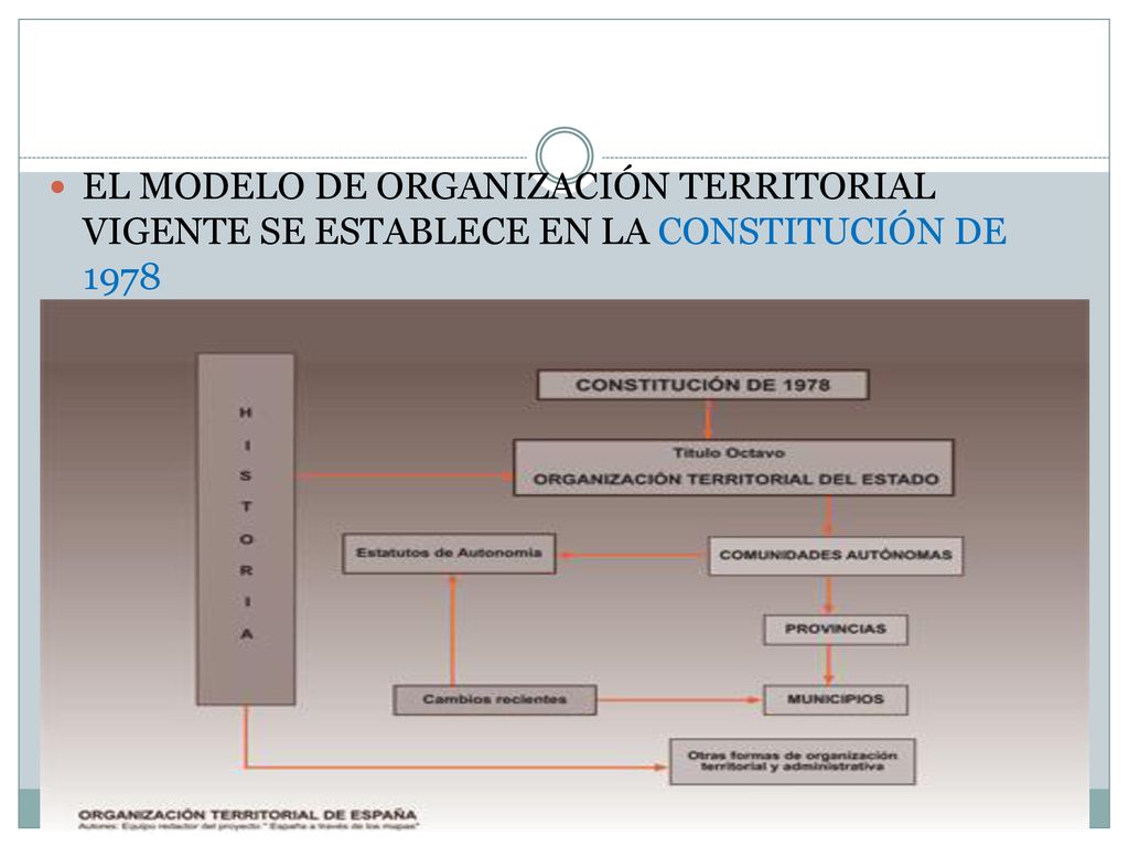 EL MODELO DE ORGANIZACIÓN TERRITORIAL VIGENTE SE ESTABLECE EN LA CONSTITUCIÓN DE 1978