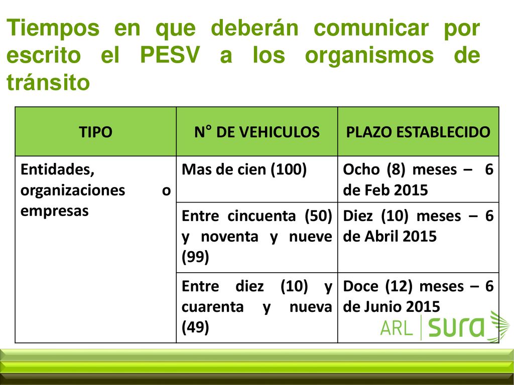 Tiempos en que deberán comunicar por escrito el PESV a los organismos de tránsito