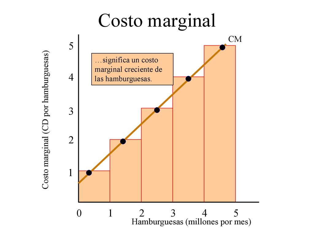 Costo marginal CM. 5. …significa un costo. marginal creciente de. las hamburguesas Costo marginal (CD por hamburguesas)