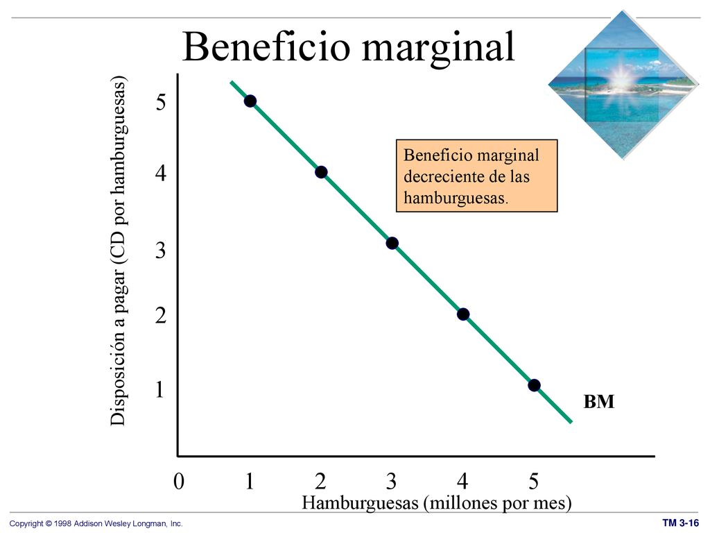 Beneficio marginal 5. Beneficio marginal. decreciente de las. hamburguesas. 4. Disposición a pagar (CD por hamburguesas)